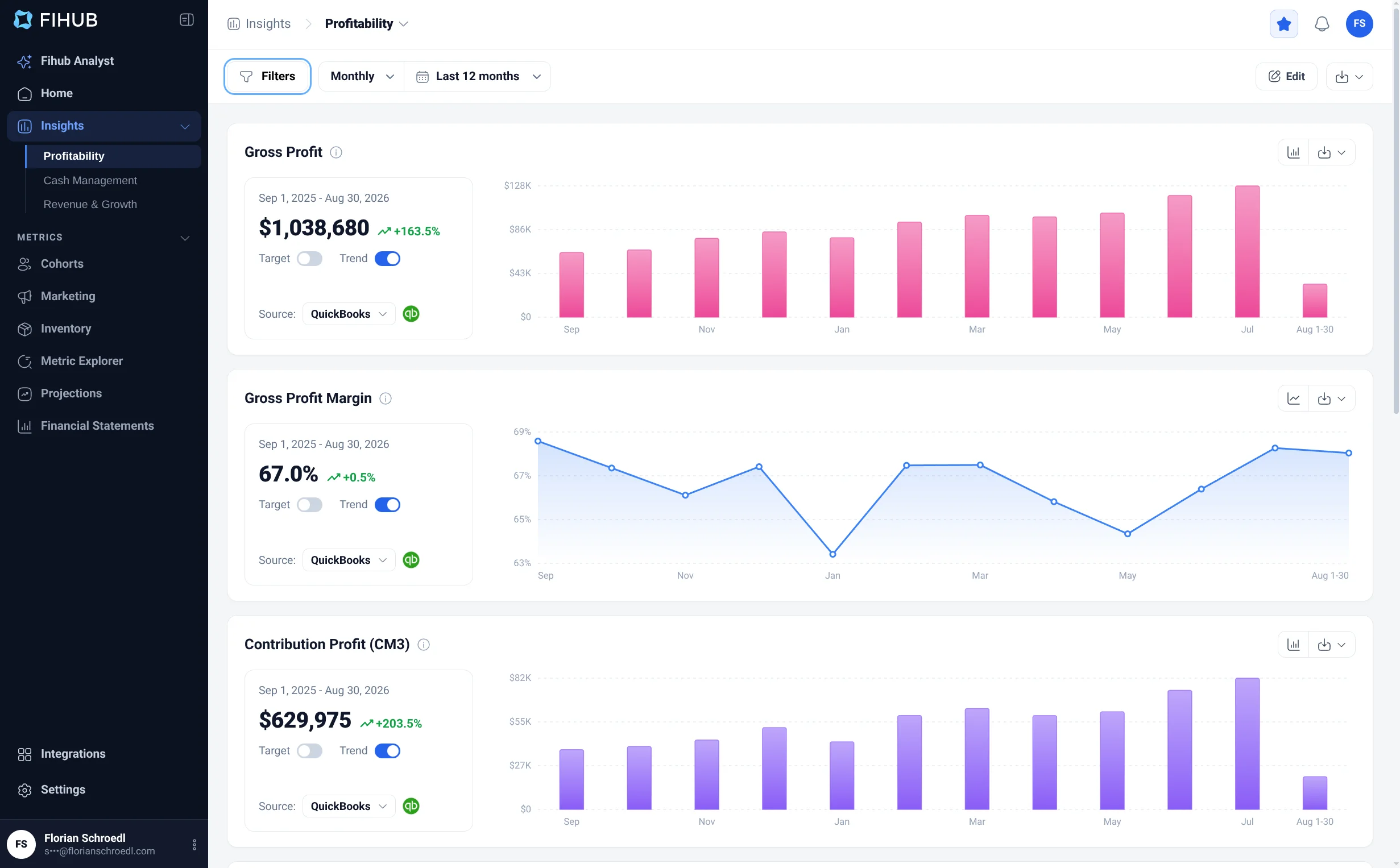 Fihub profitability report